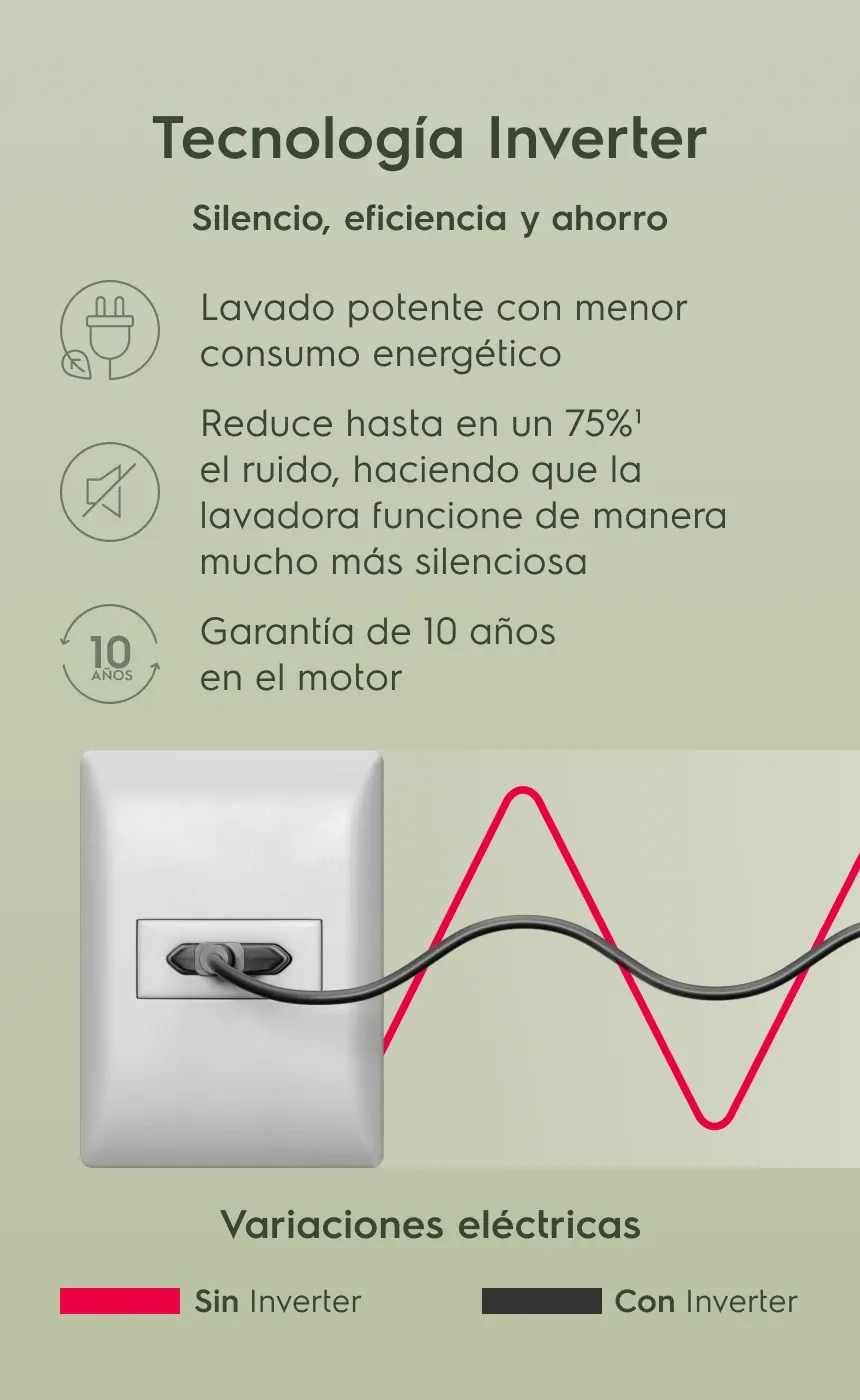 Tecnología Inverter. Silencio, eficiencia y ahorro. Lavado potente con menor consumo energético Reduce hasta en un 75%1 el ruido, haciendo que la lavadora funcione de manera mucho más silenciosa. Garantía de 10 años en el motor