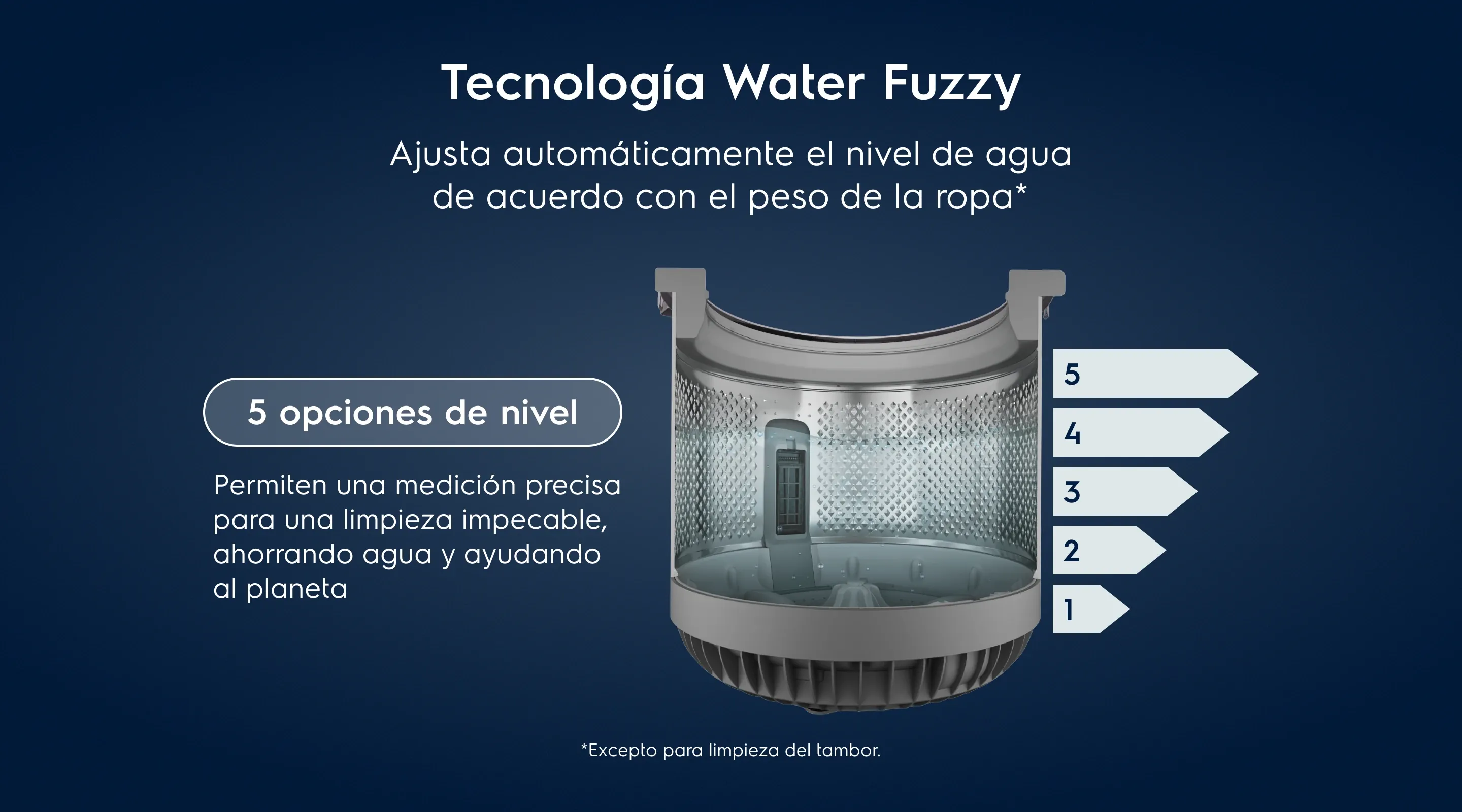 Tecnología Water Fuzzy Eficiencia inteligente en cada lavado. Ajusta automáticamente el nivel de agua al seleccionar el programa Normal/Inteligente en el panel. opciones. Permiten una medición precisa para una limpieza impecable, ahorrando agua y ayudando al planeta