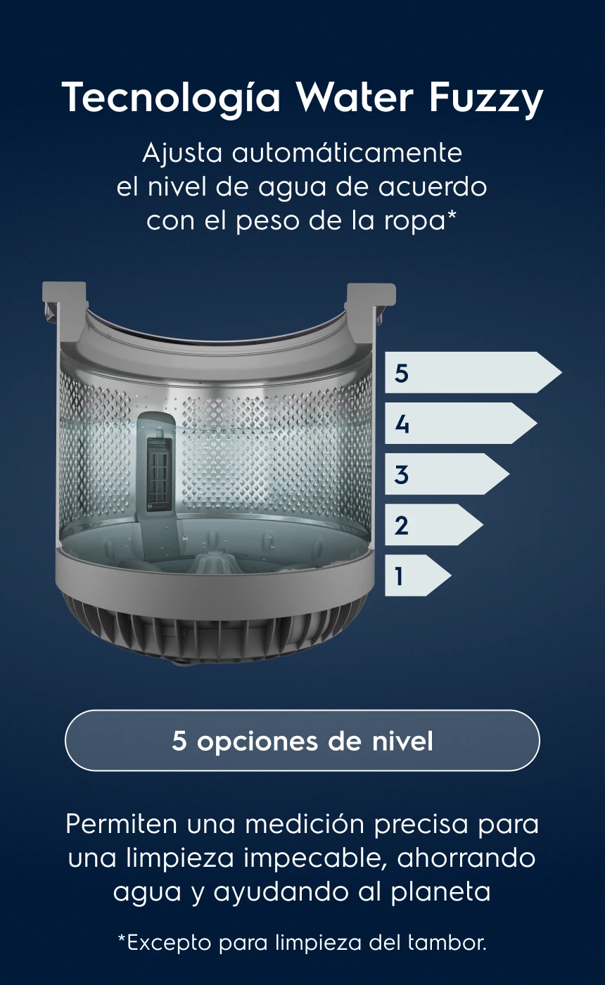 Tecnología Water Fuzzy Ajusta automáticamente el nivel de agua de acuerdo con el peso de la ropa*. 5 opciones de nivel - Permiten una medición precisa para una limpieza impecable, ahorrando agua y ayudando al planeta
